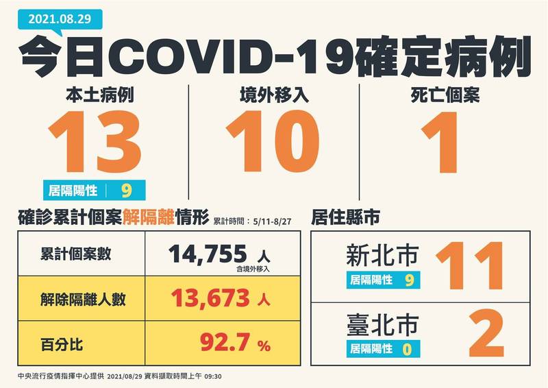 今日一口氣新增13例，其中11例在新北市，光是三峽家庭群聚感染就爆10例，其餘2例則是在台北市。（指揮中心提供）