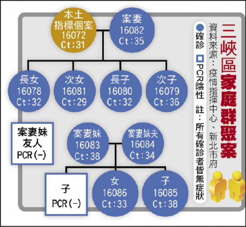 三峽區家庭群聚案