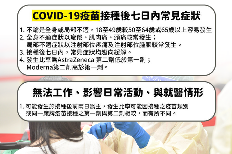 圖為COVID-19疫苗接種後7日內常見症狀說明。（指揮中心提供、資料照，本報合成）