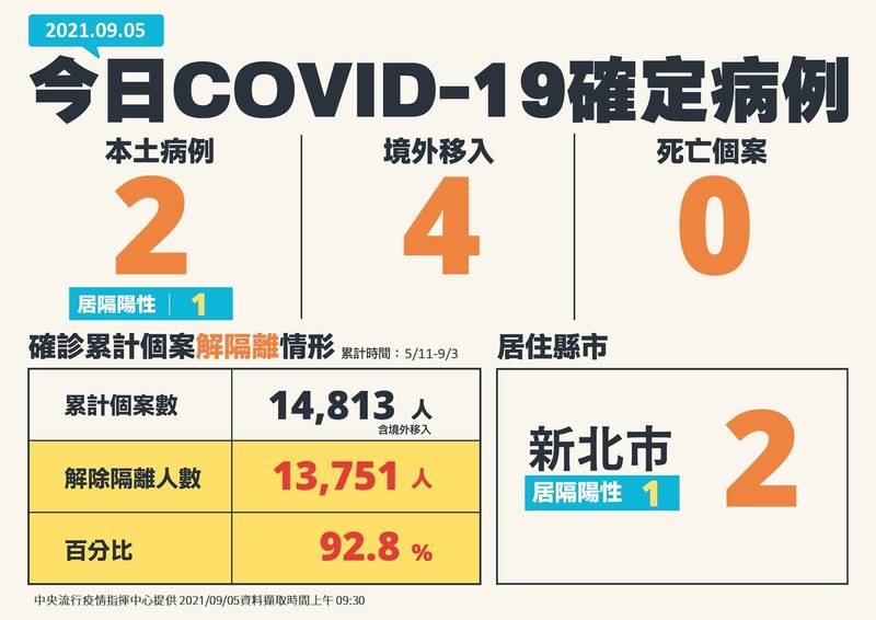 本土武漢肺炎（新型冠狀病毒病，COVID-19）新增2例，是一對新北市的同住夫妻，另有境外移入4例、死亡0例。（指揮中心提供）