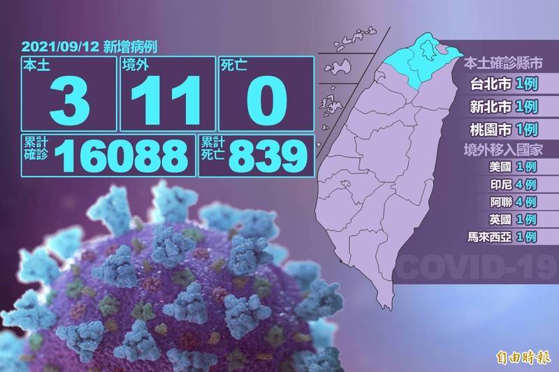 本土今天新增3例。（本報製圖）


