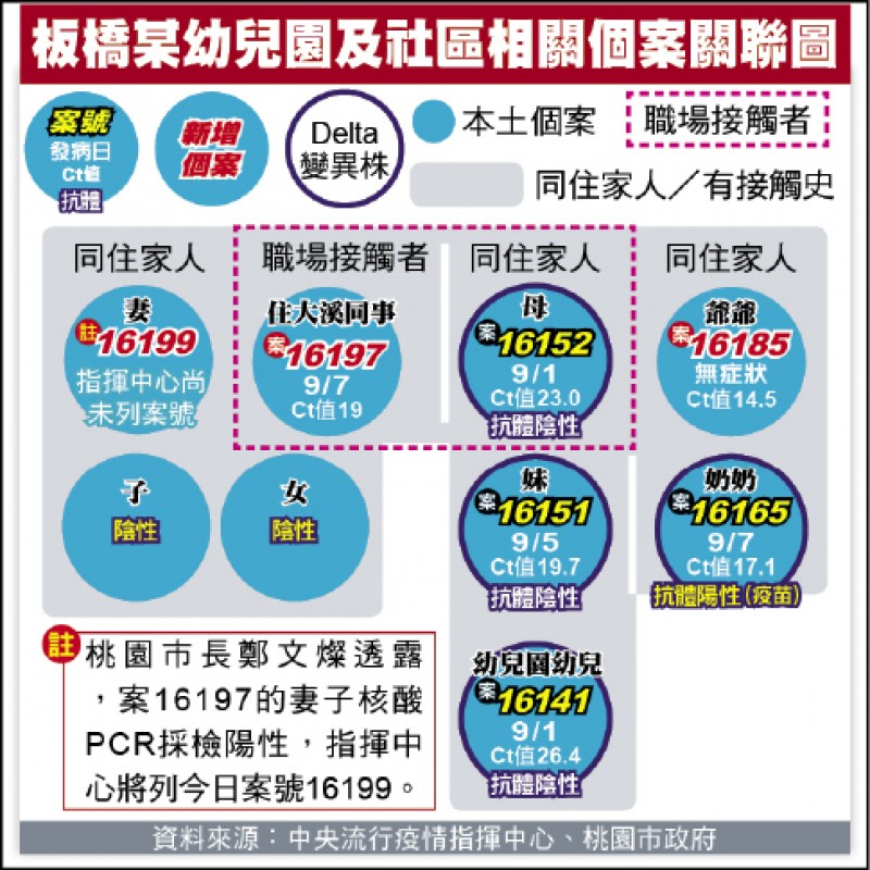 板橋某幼兒園及社區相關個案關聯圖