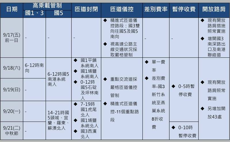 今年中秋節連續假期，國道有多項交通疏導措施。（交通部提供）