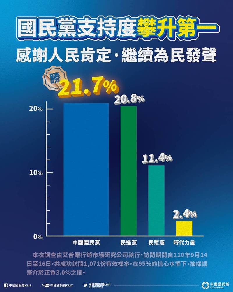 國民黨臉書今（18日）公布媒體做的政黨支持度民調，表示國民黨兩度領先民進黨拿下第一，稱民調數據正代表黨內這段時間落實改革、強力監督，已經逐漸得到國人的肯定。但有網友酸說，「偶爾自嗨一下也不錯喔！」、「怎麼可能那麼少，支持率至少94.87%」。（圖取自「中國國民黨 KMT」臉書）