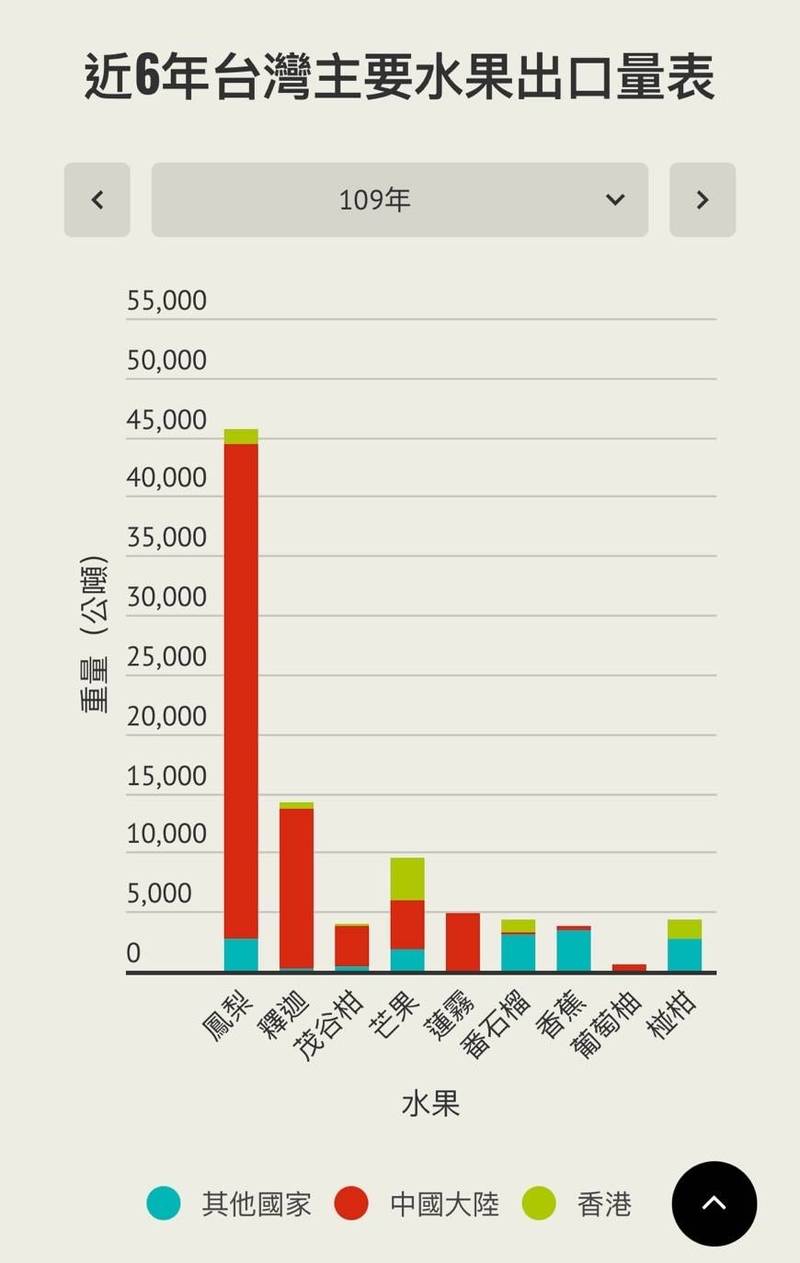 台灣出口銷往中國的水果，前三名分別為鳳梨、釋迦及蓮霧。（民進黨立委莊瑞雄提供）