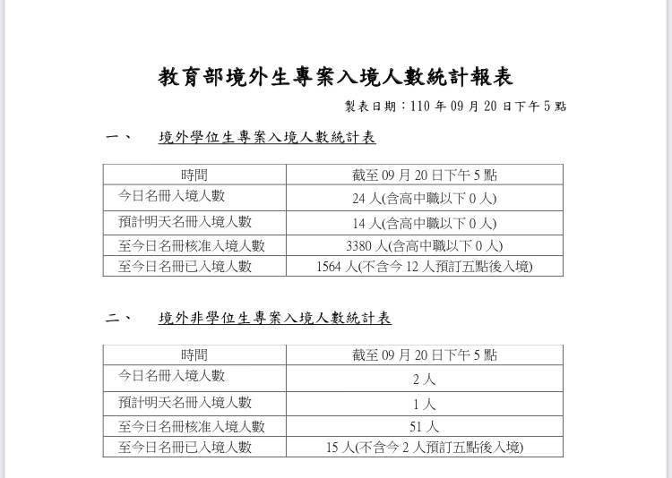 教育部發布境外生專案入境人數最新相關統計。（圖由教育部提供）