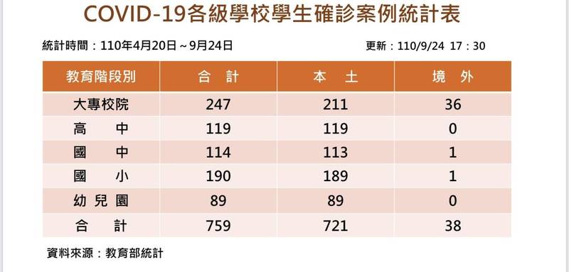 教育部發布最新學生確診總人數。（教育部提供）