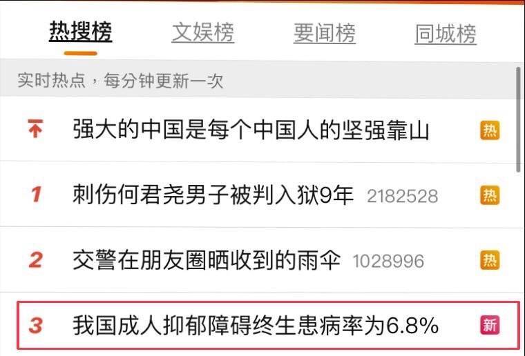 「中国成人抑郁障碍终生患病率为6.8%」火速窜上微博热搜榜第三名，中国网友纷纷认为太少了。（图撷取自微博）(photo:LTN)