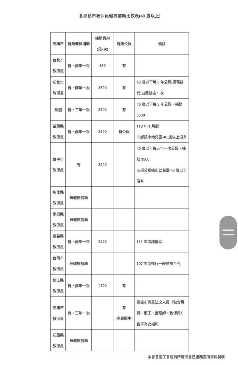 台南市教保員無健檢補助 教育局澄清 比法定還優惠 生活 自由時報電子報