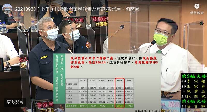 圖https://img.ltn.com.tw/Upload/news/600/2021/09/28/3686556_1_1.jpg, 台南年輕人犯罪率6都第2 僅次北市