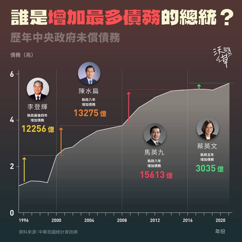 「沃草 Watchout」以中華民國統計資訊網的資料製表說明，從1996年李登輝時代至今各時代政府的舉債情況。（圖取自「沃草 Watchout」臉書）