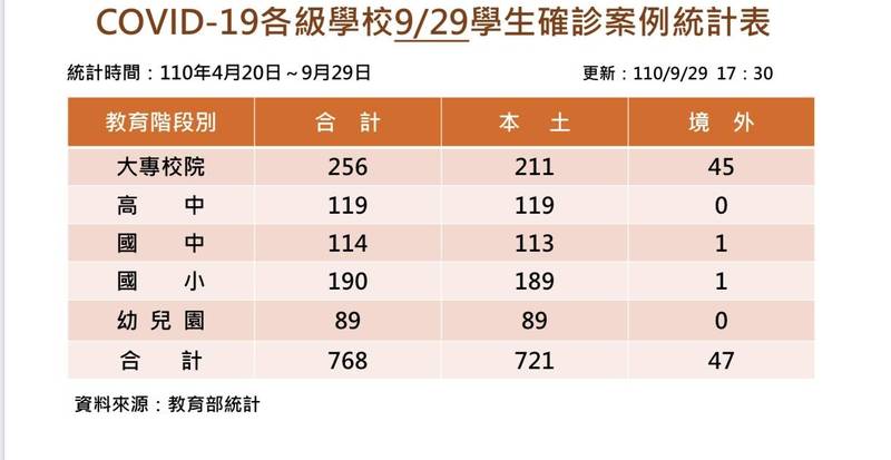 教育部公布學生確診人數最新統計。（教育部提供）