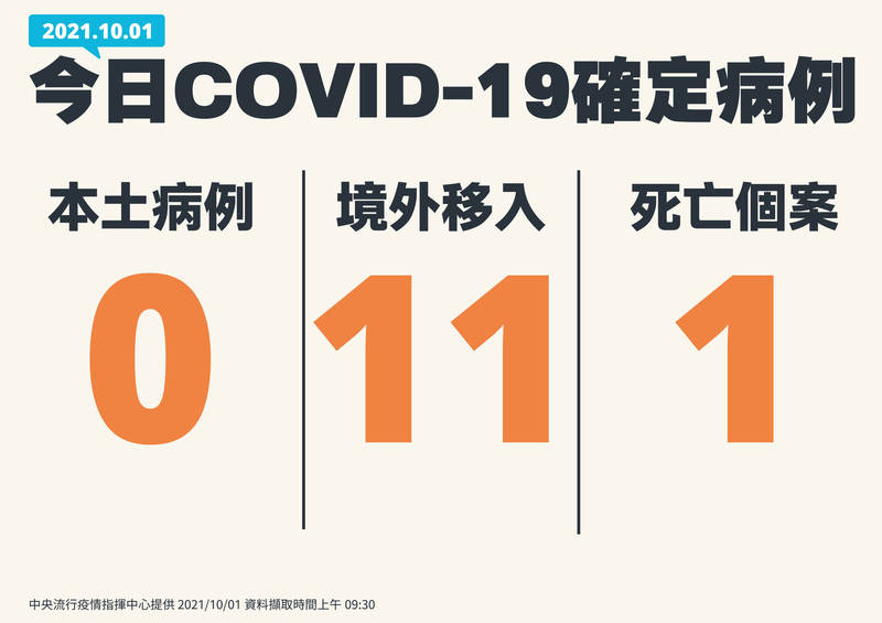 連日武漢肺炎（新型冠狀病毒病，COVID-19）本土病例都是「嘉玲」零確診，但今天境外移入病例暴增11例。（指揮中心提供）
