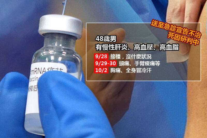 莊人祥指出，首例接種BNT疫苗後通報死亡個案為48歲男性，個案本身有慢性肝炎、高血壓、高血脂，死因還在由檢察官與法醫研判中。（本報合成）