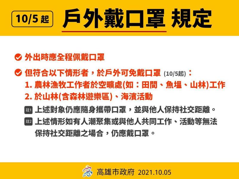 除了戶外空曠處外，外出仍需全程戴口罩。（高雄市政府提供）