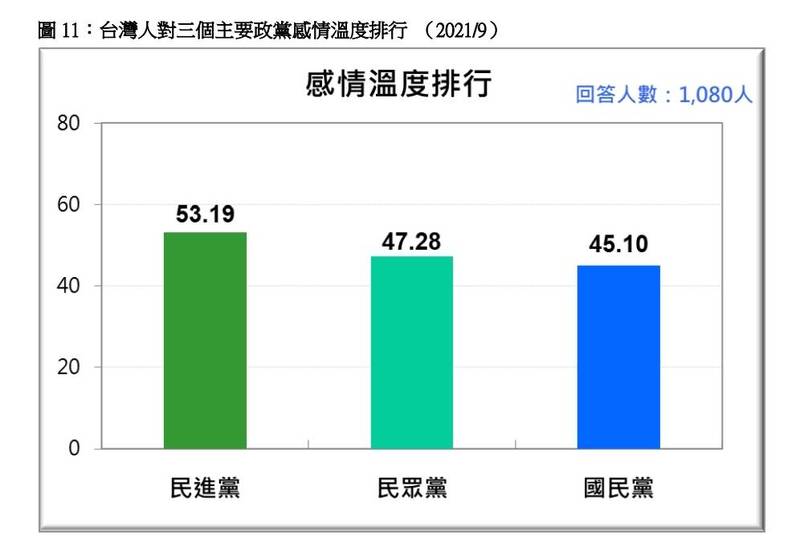 台灣民意基金會針對台灣民眾對於民進黨、國民黨、民眾黨三個主要政黨的感覺，做成於「感情溫度計」的測量。（台灣民意基金會提供）