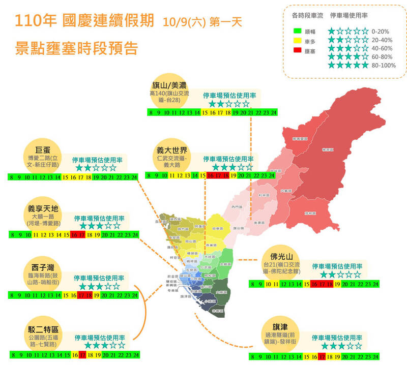 國慶3天連假報復性旅遊、逛街將出籠，高市公布車流最塞路段、時段。（記者黃良傑翻攝）