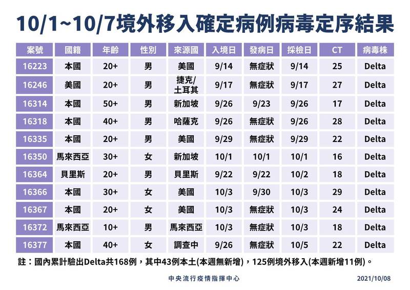 中央流行疫情指揮中心今天公布本月1日到7日的武漢肺炎（新型冠狀病毒病，COVID-19）境外移入確定病例病毒定序結果，有11例可做病毒定序的案例全部感染的是Delta變異株。（指揮中心提供）