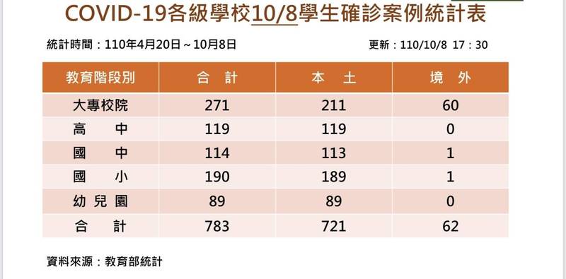 教育部發布學生確診人數最新統計。（教育部提供）