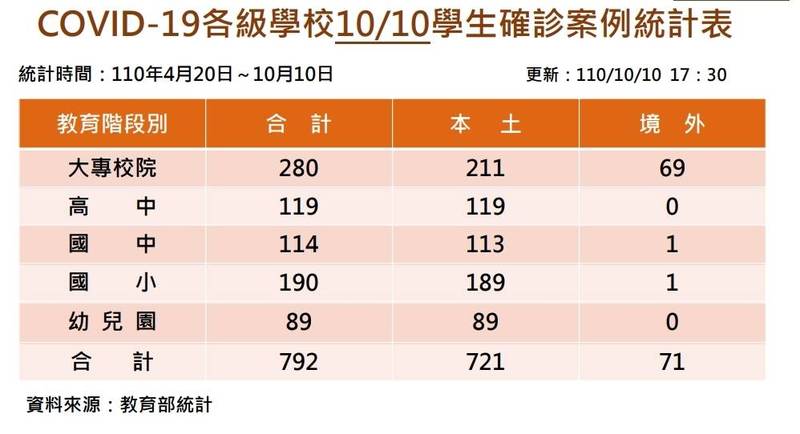 教育部發布學生確診人數統計。（教育部提供）