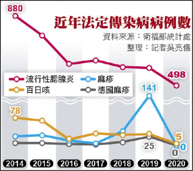 近年法定傳染病病例數