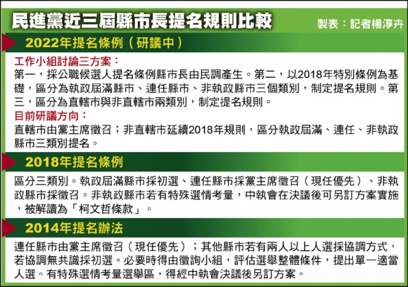 民進黨近三屆縣市長提名規則比較