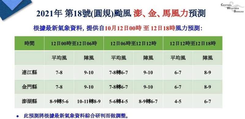 金門縣政府表示，掌握颱風最新狀況，確定10月12日停班停課到晚間6點。（金門縣政府提供）