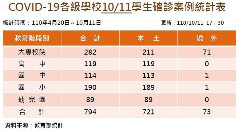 教育部發布學生確診人數最新統計。（教育部提供）