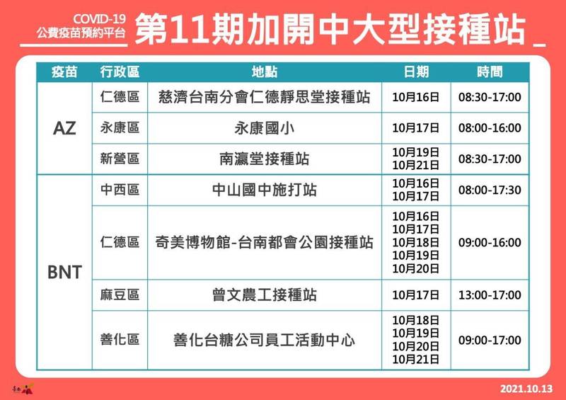 第11期疫苗預約爆量，台南市再加開16場次供民眾登記。 （南市衛生局提供）