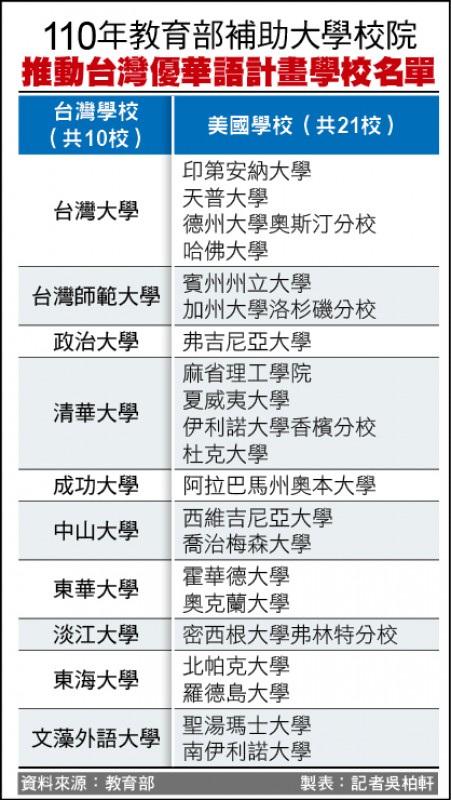 110年教育部補助大學校院推動台灣優華語計畫學校名單