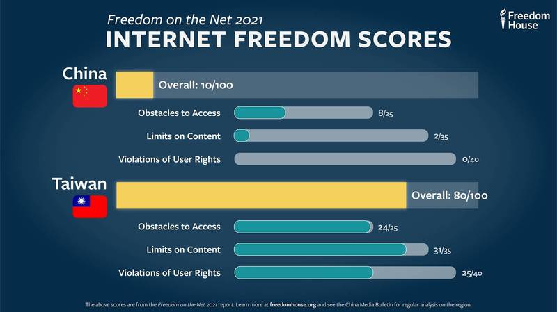 「自由之家（Freedom House）」，今日特別製圖分析，台灣在地緣上儘管鄰近中國，但就網路環境的自由度而言，與中國儼然是兩個不同世界。（圖取自臉書＿Freedom House）