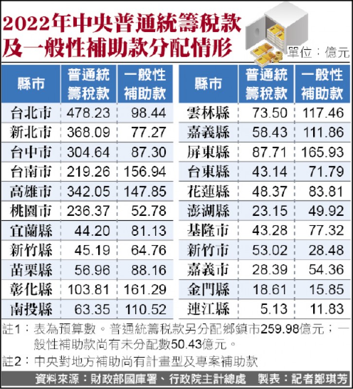 2022年中央普通統籌稅款 及一般性補助款分配情形