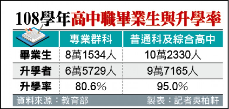 108學年高中職畢業生與升學率