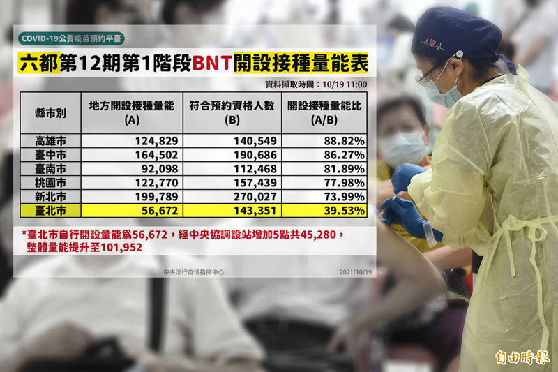 北市接種BNT開設量能不到4成，6都中最低。（指揮中心、資料照，本報合成）