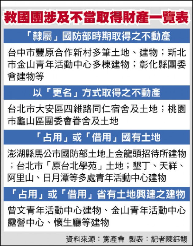 救國團涉及不當取得財產一覽表