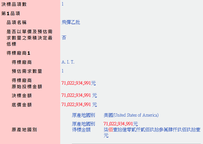 美國出售岸置魚叉飛彈系統給台灣，我國決定採一次簽署100套系統丶400枚飛彈等的完整採購合約，國防部已在本月19日正式對外公佈這項更正決標公告，金額達到710億餘萬元台幣。（圖：取自政府電子採購網）