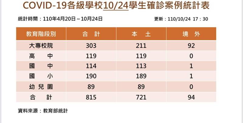 教育部發布最新學生確診總人數統計。（教育部提供）