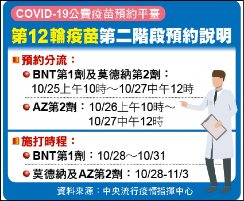 第12輪疫苗第二階段預約說明