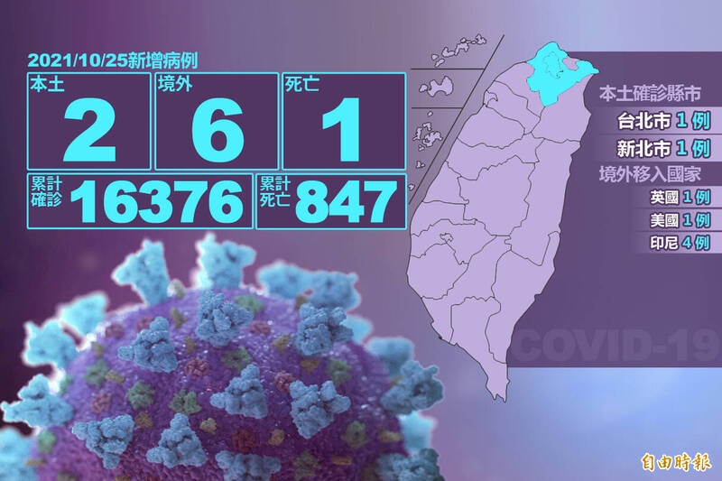 中央流行疫情指揮中心副指揮官陳宗彥今日宣布本土病例新增2例，染疫死亡也新增1例，境外移入則新增6例。（本報製圖）