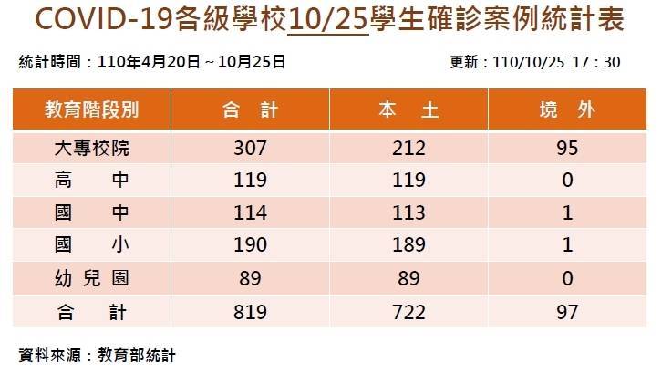 教育部發布最新學生確診人數統計。（教育部提供）