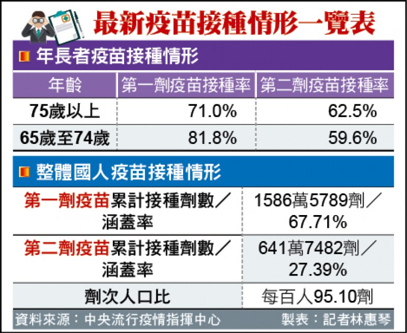 最新疫苗接種情形一覽表