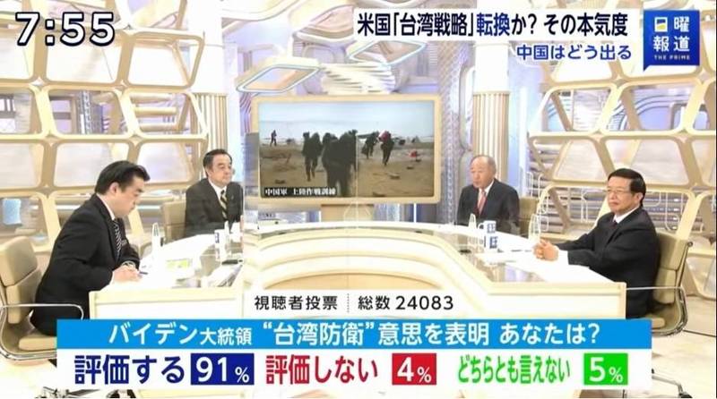 日本富士電視政論節目「日曜報導THE PRIME」今天就美國總統拜登承諾防衛台灣一事進行觀眾投票，超過2萬4千名日本觀眾參加投票，結果有91%的觀眾對拜登的表態表示肯定。（翻攝自富士電視）