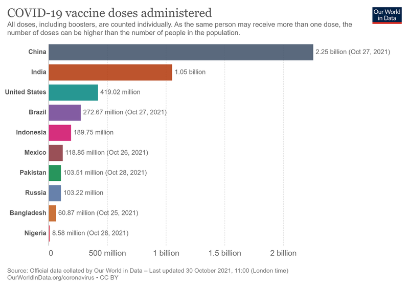 截至29日，全球累计接种逾70万剂疫苗，其中以中国22亿5000万剂为最大宗。（图取自《Our World in Data》）(photo:LTN)