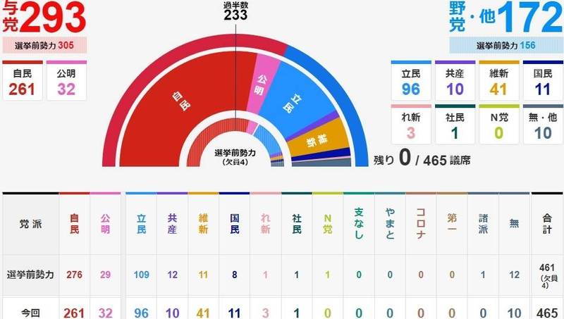 日眾院大選 自民黨獲261席保住執政優勢