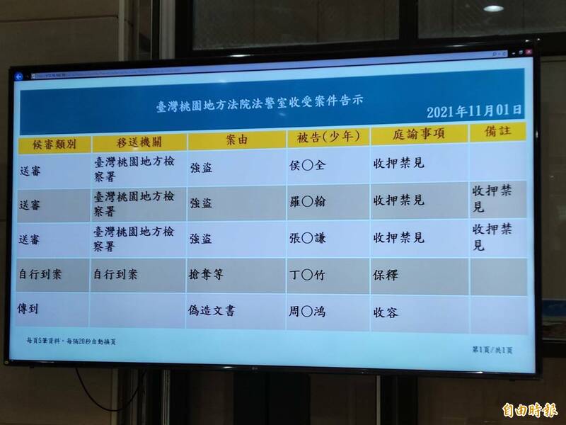 涉嫌「黑吃黑」的侯、羅、張3人，日前被依加重強盜、加重詐欺罪起訴，由於3人羈押期將屆滿，桃園地院裁定續押。 （記者鄭淑婷攝）