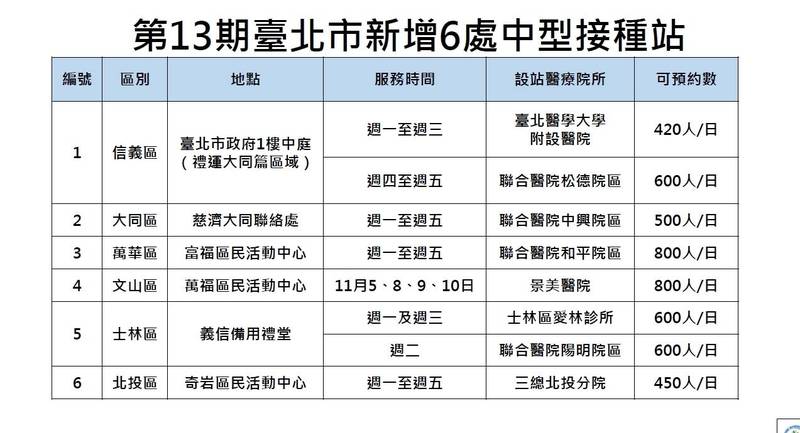 台北市針對第13期疫苗在6個場地設置中型接種站。（北市衛生局提供）