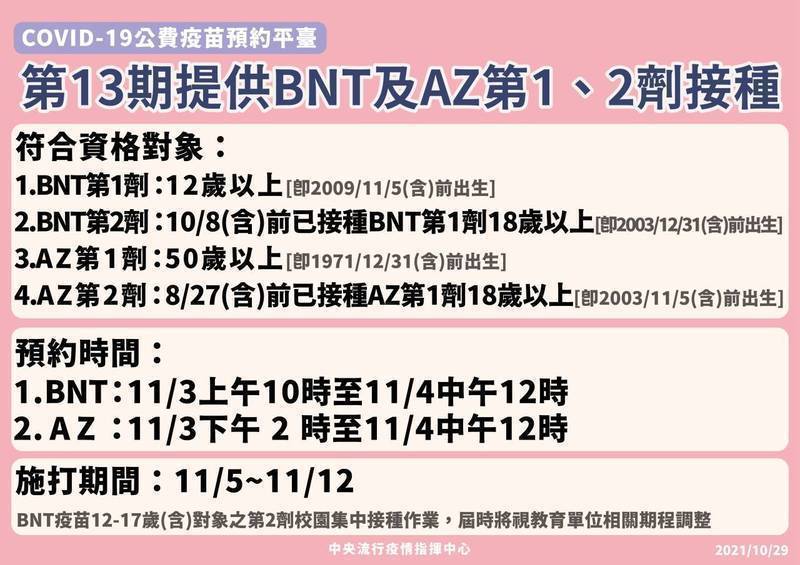 圖為第13期提供BNT、AZ第1與2劑接種說明。（資料照）