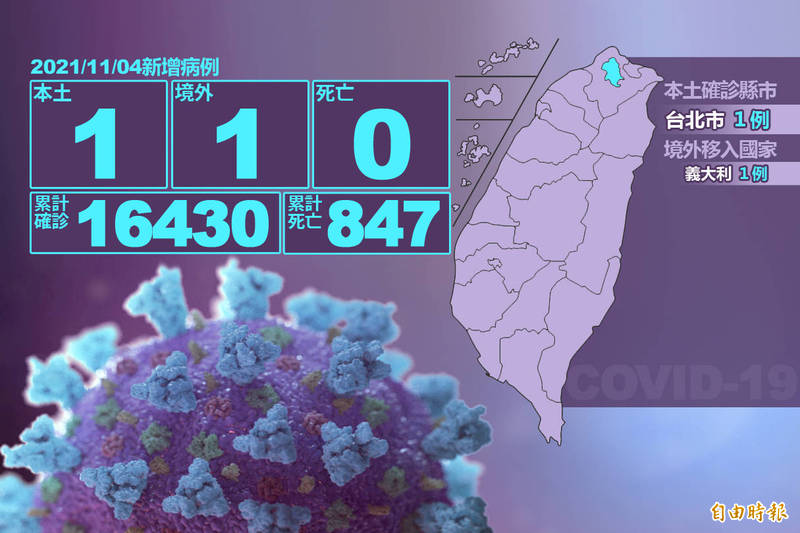 本土病例連續10天加零失敗，今新增1例本土病例。（本報製）