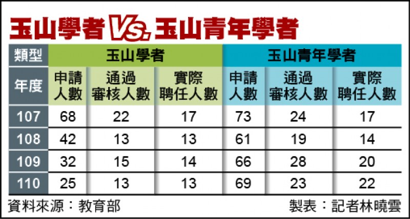 玉山學者VS玉山青年學者