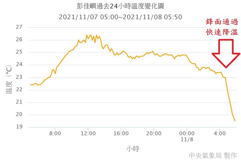 氣象局長鄭明典在臉書上PO出彭佳嶼測站資料，在今晨鋒面通過後溫度立刻驟降。（圖擷自鄭明典臉書）